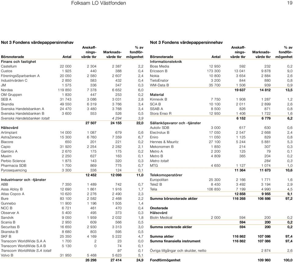 Handelsbanken A 24 470 3 480 3 768 3,4 Svenska Handelsbanken B 3 600 553 526 0,5 Svenska Handelsbanken totalt 4 294 3,9 27 507 24 155 22,0 Hälsovård Artimplant 14 000 1 087 679 0,6 AstraZeneca 15 300