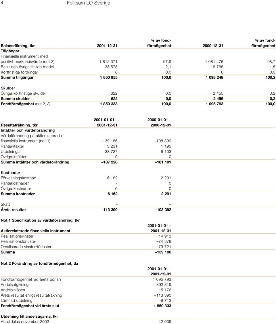 Summa skulder 622 0,0 2 455 0,2 Fondförmögenhet (not 2, 3) 1 850 333 100,0 1 095 793 100,0 2001-01-01 2000-01-01 Resultaträkning, tkr 2001-12-31 2000-12-31 Intäkter och värdeförändring