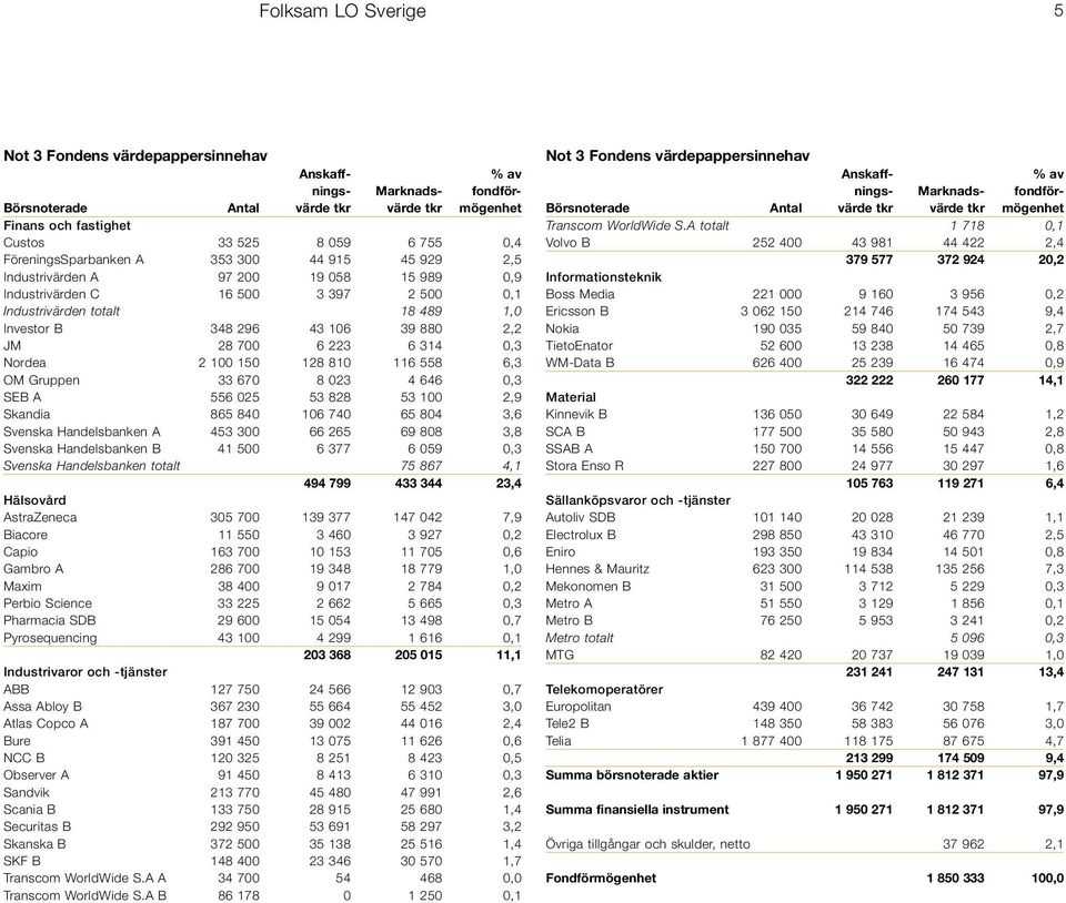 810 116 558 6,3 OM Gruppen 33 670 8 023 4 646 0,3 SEB A 556 025 53 828 53 100 2,9 Skandia 865 840 106 740 65 804 3,6 Svenska Handelsbanken A 453 300 66 265 69 808 3,8 Svenska Handelsbanken B 41 500 6
