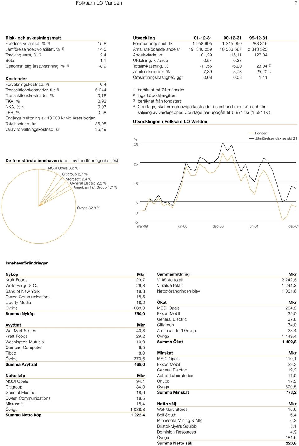 86,08 varav förvaltningskostnad, kr 35,49 Utveckling 01-12-31 00-12-31 99-12-31 Fondförmögenhet, tkr 1 958 905 1 215 950 288 349 Antal utelöpande andelar 19 340 259 10 563 567 2 343 525 Andelsvärde,