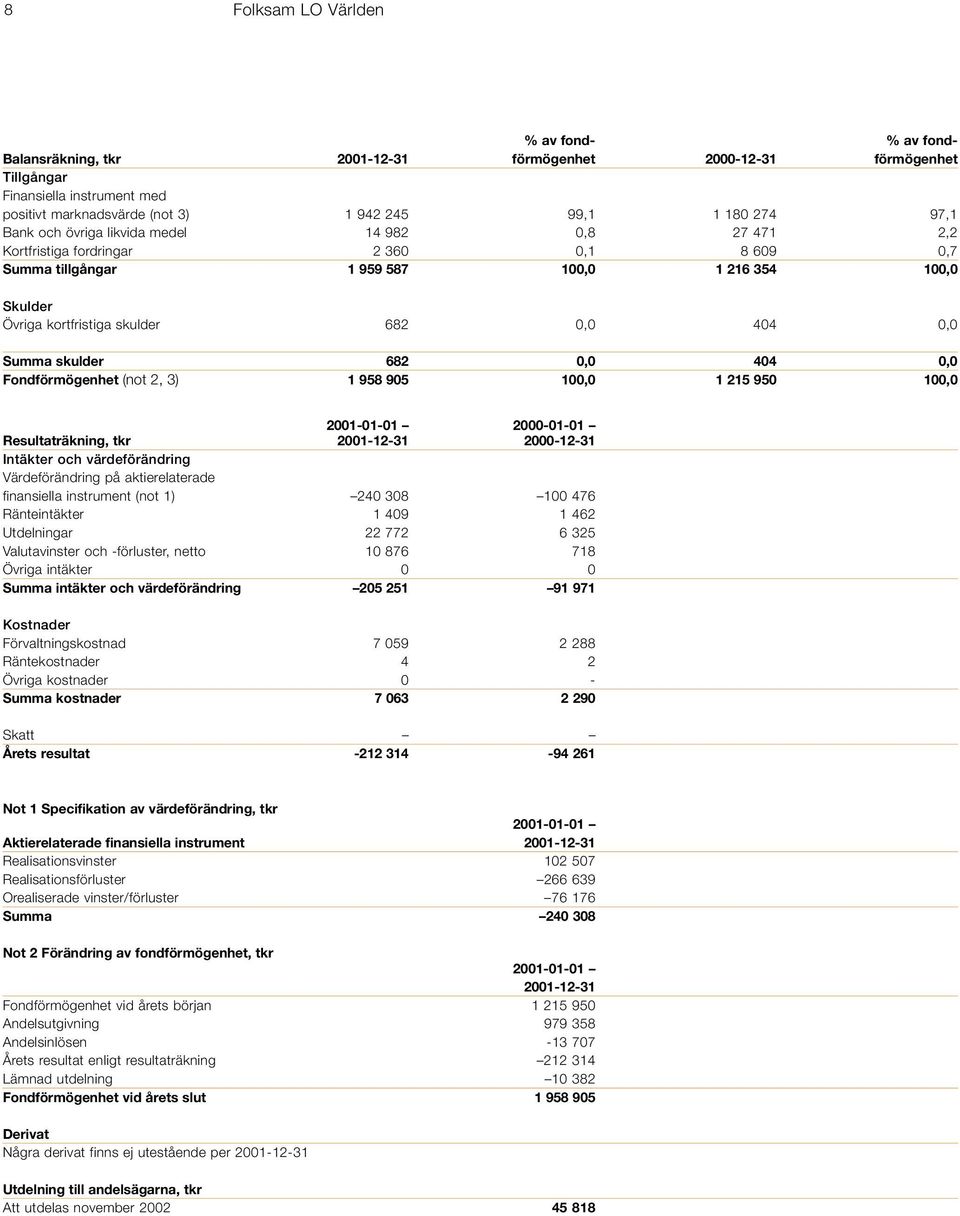 404 0,0 Summa skulder 682 0,0 404 0,0 Fondförmögenhet (not 2, 3) 1 958 905 100,0 1 215 950 100,0 2001-01-01 2000-01-01 Resultaträkning, tkr 2001-12-31 2000-12-31 Intäkter och värdeförändring