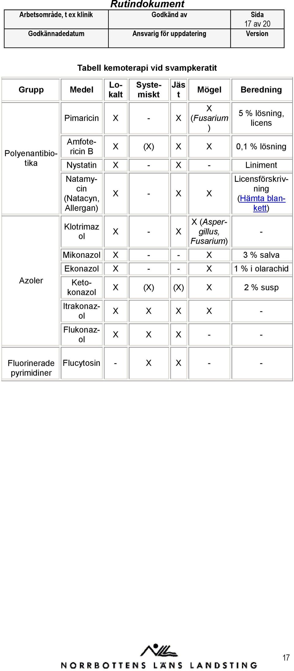 Natamycin (Natacyn, Allergan) Klotrimaz ol X - X X X - X X (Aspergillus, Fusarium) Licensförskrivning (Hämta blankett) Mikonazol X - -