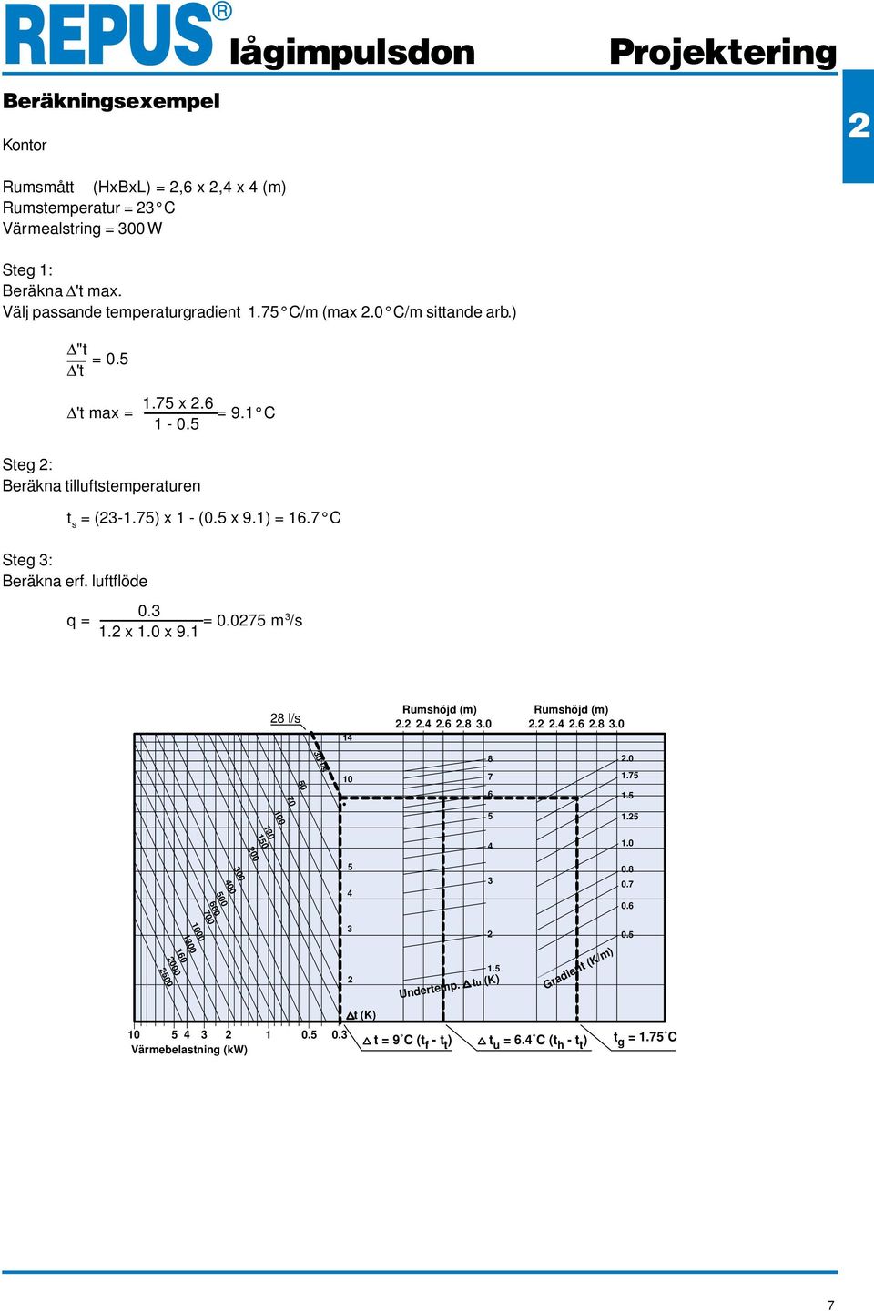 7) x 1 - (0. x 9.1) = 16.7 C Steg : Beräkna erf. luftflöde q = 0. = 0.07 m /s 1. x 1.0 x 9.1 8 l/s 1...6.8.0...6.8.0 0 70 0 l/s 8.0 10 7 1.7 6 1. 100 1.