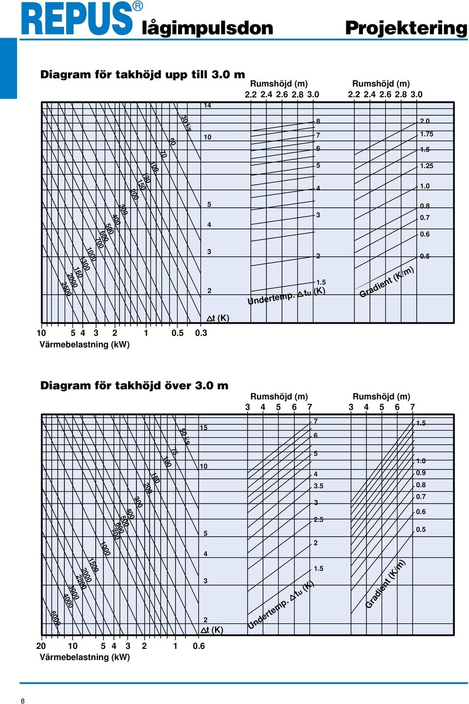 0. Värmebelastning (kw) Diagram för takhöjd över.0 m 0 l/s 1 6 7 6 7 7 6 1.