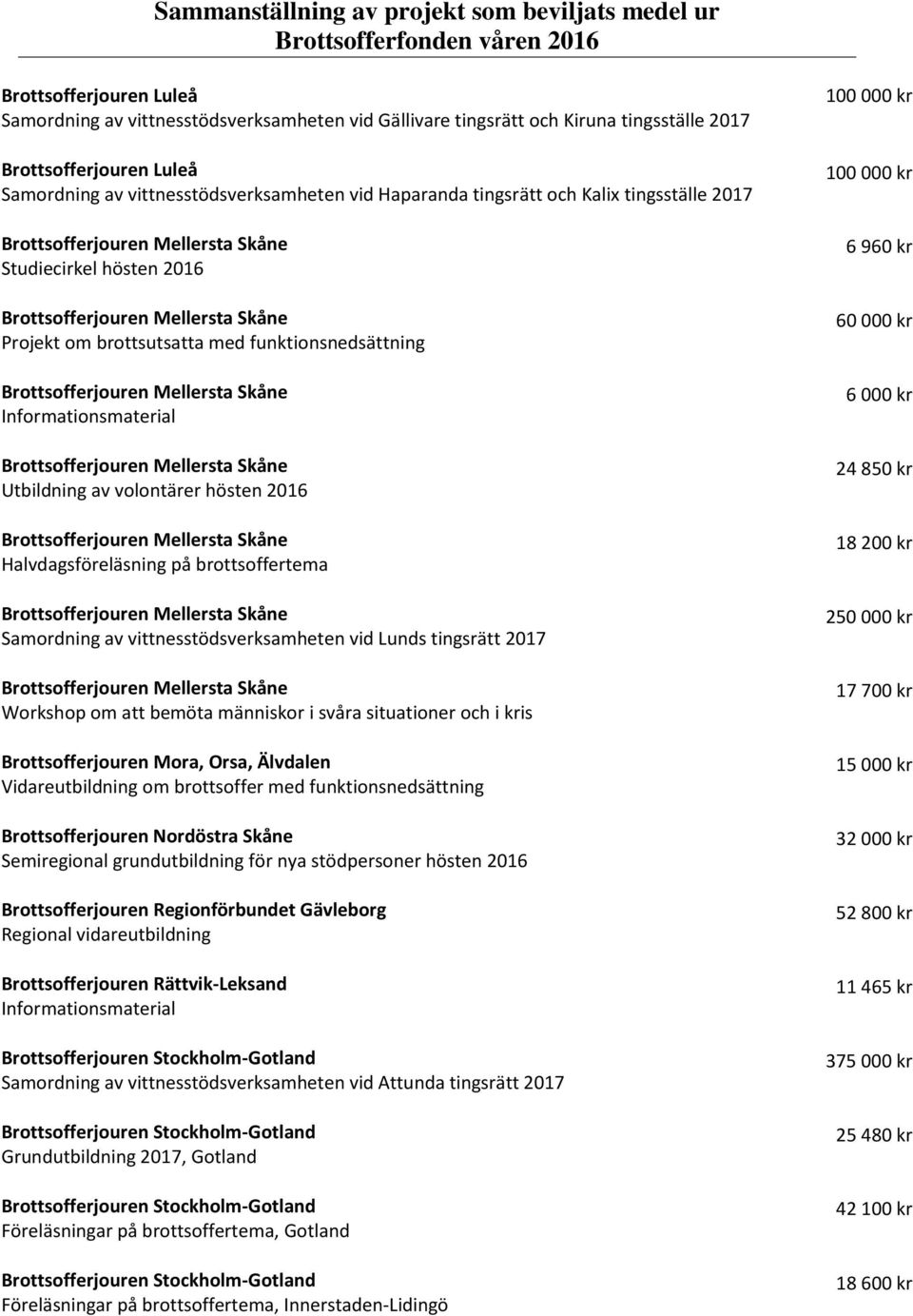 av vittnesstödsverksamheten vid Lunds tingsrätt 2017 Workshop om att bemöta människor i svåra situationer och i kris Brottsofferjouren Mora, Orsa, Älvdalen Vidareutbildning om brottsoffer med