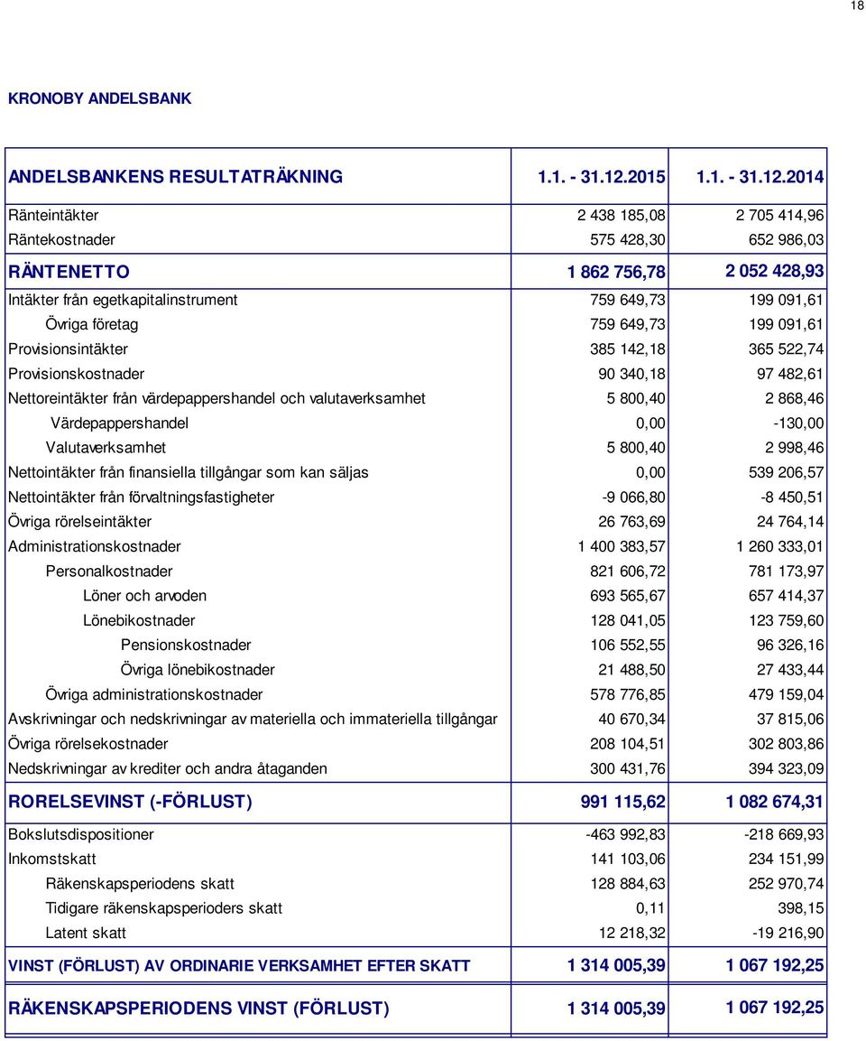 Provisionskostnader 90 340,18 Nettoreintäkter från värdepappershandel och valutaverksamhet 5 800,40 Värdepappershandel 0,00 Valutaverksamhet 5 800,40 Nettointäkter från finansiella tillgångar som kan