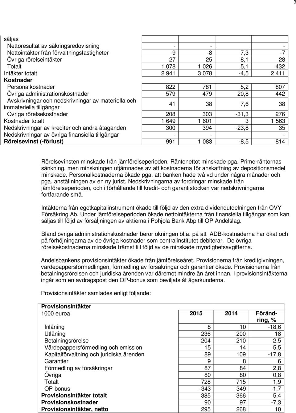 Övriga rörelsekostnader 208 303-31,3 276 Kostnader totalt 1 649 1 601 3 1 563 Nedskrivningar av krediter och andra åtaganden 300 394-23,8 35 Nedskrivningar av övriga finansiella tillgångar - - -