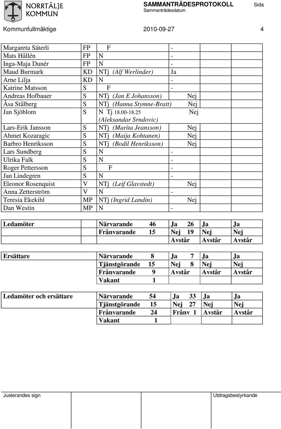 25 Nej (Aleksandar Srndovic) Lars-Erik Jansson S NTj (Marita Jeansson) Nej Ahmet Kozaragic S NTj (Maija Kohtanen) Nej Barbro Henriksson S NTj (Bodil Henriksson) Nej Lars Sundberg S N - Ulrika Falk S