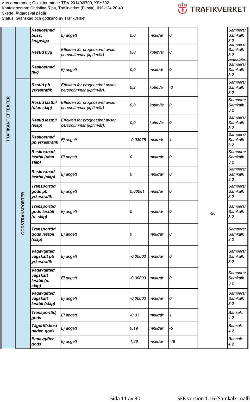 ,2 kptim/år -3 TRAFIKANT EFFEKTER Restid lastbil (utan släp) Restid lastbil (släp) Reskostnad pb yrkestrafik Effekten för prognosåret avser persontimmar (kptim/år).