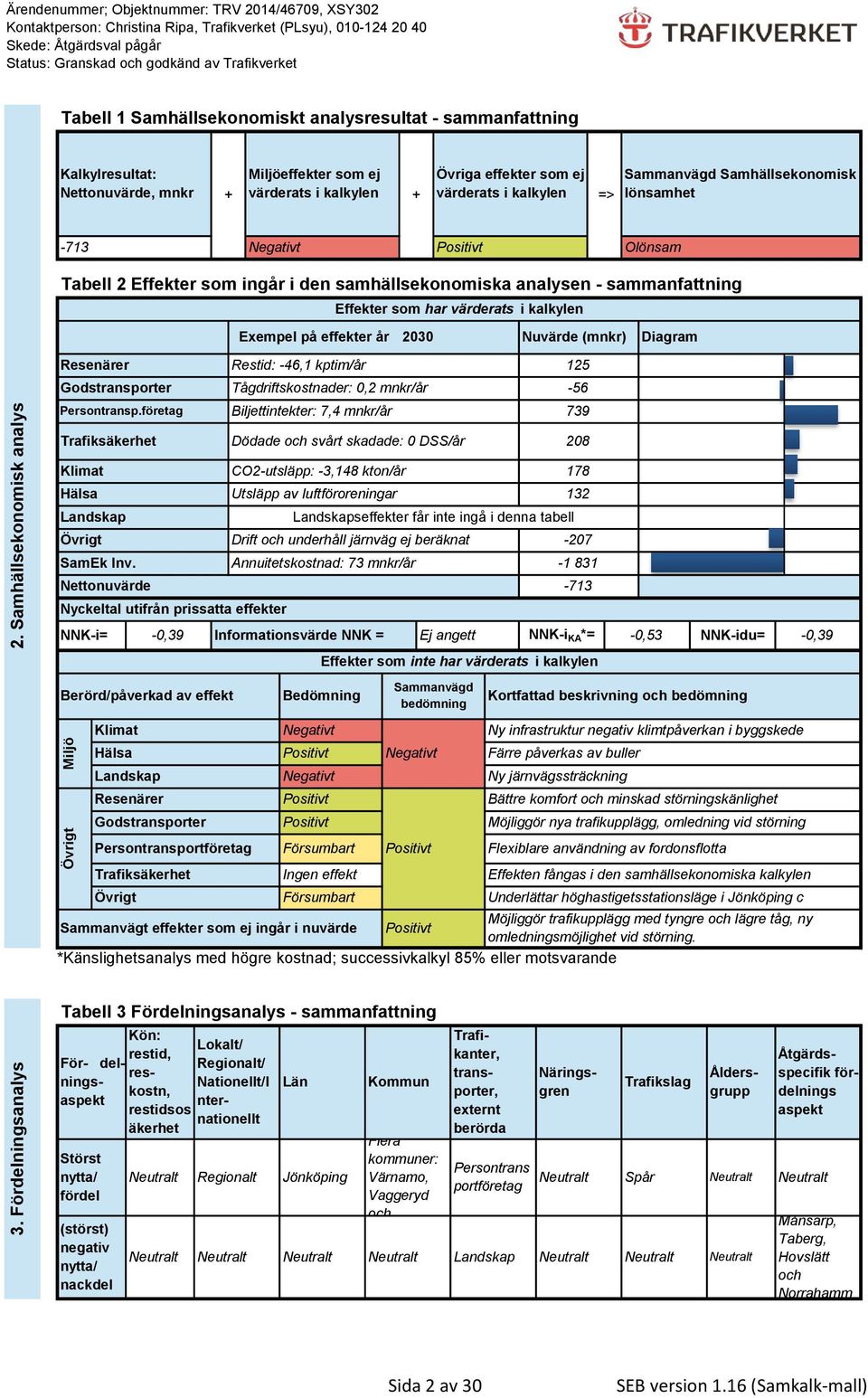 23 Nuvärde (mnkr) Diagram 2. Samhällsekonomisk analys Resenärer Godstransporter Restid: -46,1 kptim/år Tågdriftskostnader:,2 mnkr/år 125-56 Persontransp.