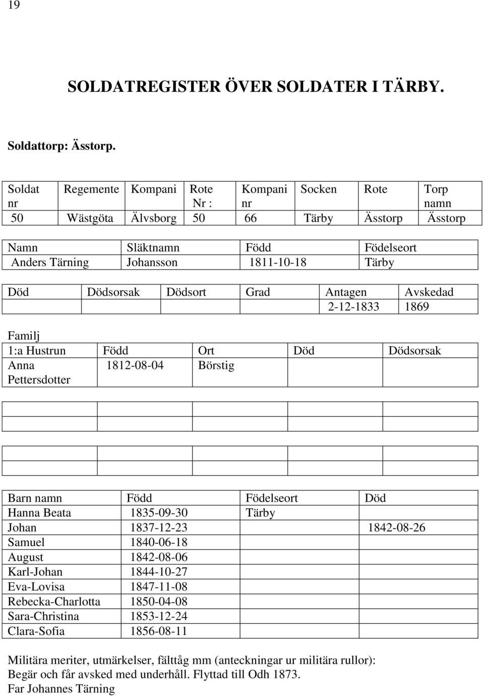 1869 Anna Pettersdotter 1812-08-04 Börstig Hanna Beata 1835-09-30 Tärby Johan 1837-12-23 1842-08-26 Samuel 1840-06-18