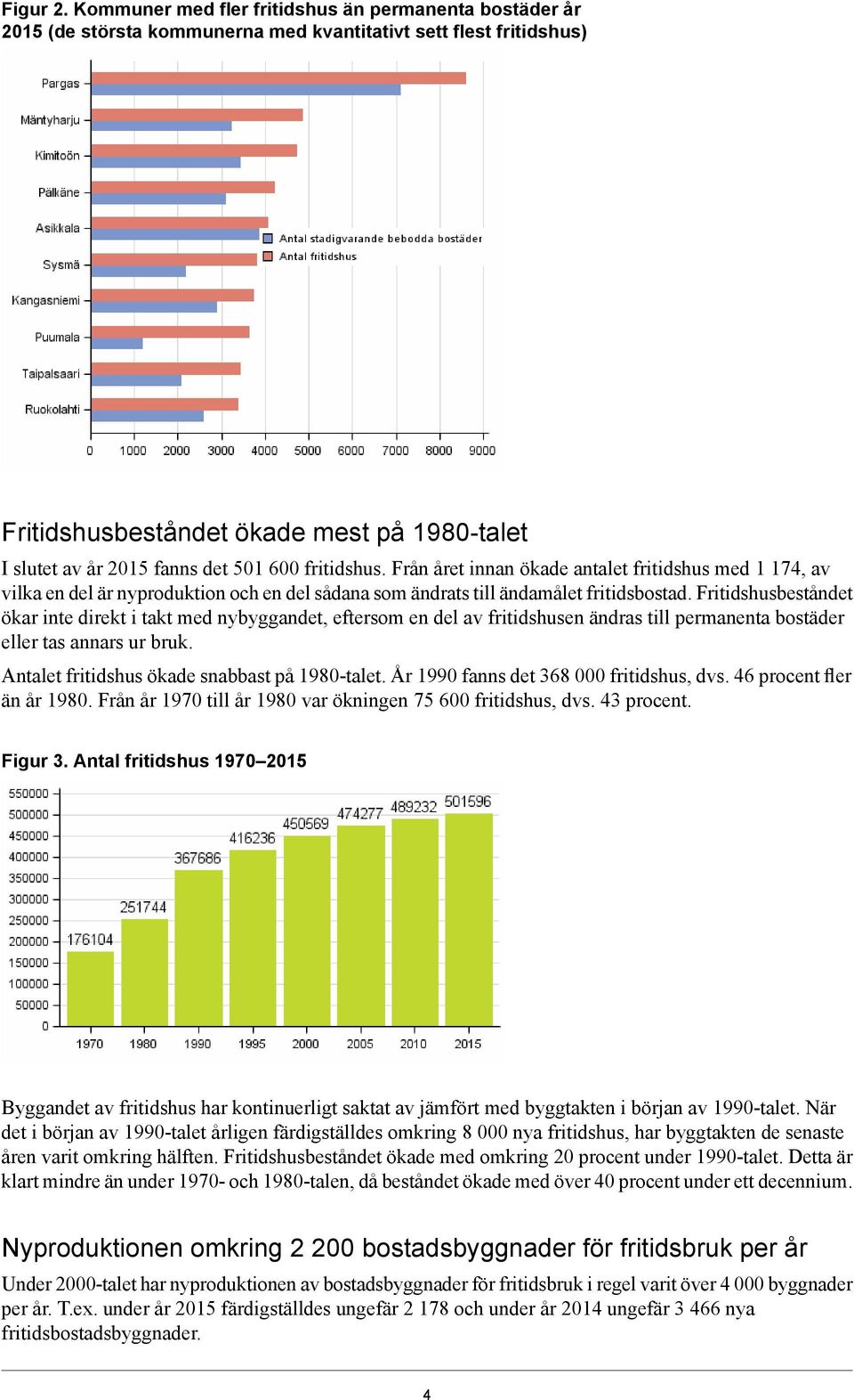 fritidshus. Från året innan ökade antalet fritidshus med 1 174, av vilka en del är nyproduktion och en del sådana som ändrats till ändamålet fritidsbostad.