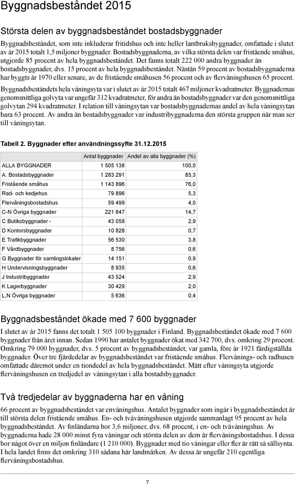 15 procent av hela byggnadsbeståndet. Nästän 59 procent av bostadsbyggnaderna har byggts år 1970 eller senare, av de fristående småhusen 56 procent och av flervåningshusen 65 procent.