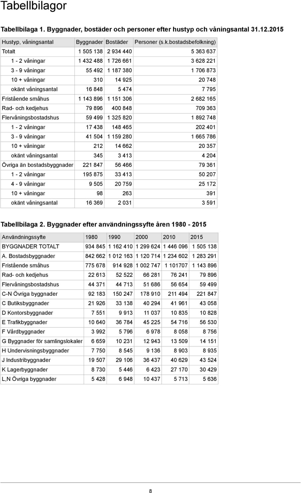 474 7 795 Fristående småhus 1 143 896 1 151 306 2 682 165 Rad- och kedjehus 79 896 400 848 709 363 Flervåningsbostadshus 59 499 1 325 820 1 892 748 1-2 våningar 17 438 148 465 202 401 3-9 våningar 41