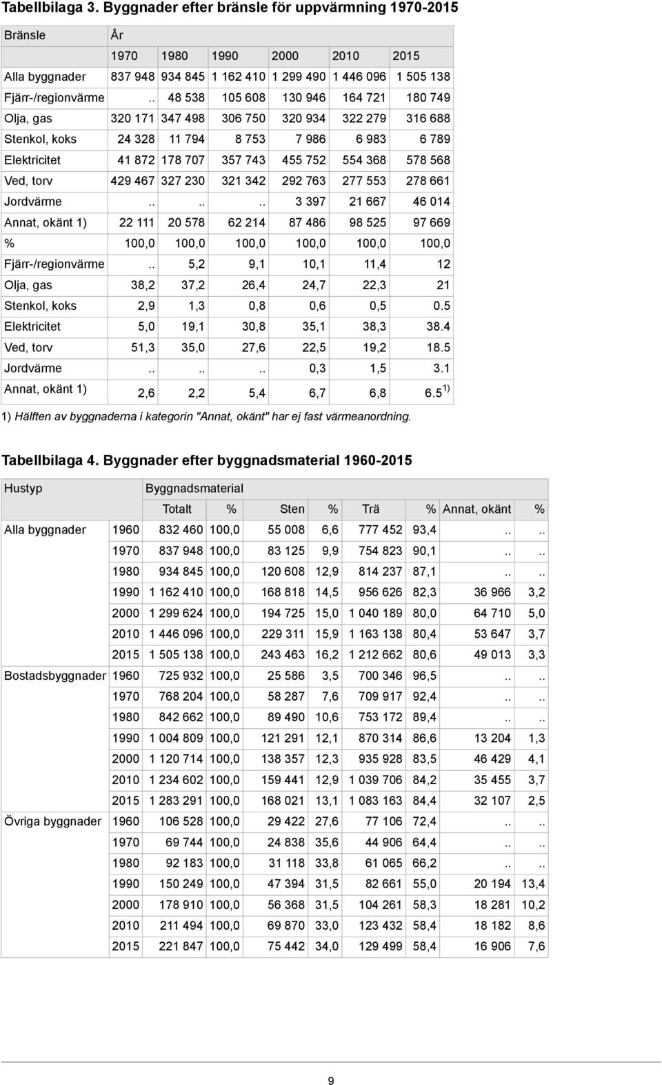 koks Elektricitet Ved, torv Jordvärme Annat, okänt 1) År 1970 1980 1990 2000 2010 837 948 934 845 1 162 410 1 299 490 1 446 096 48 538 320 171 347 498 24 328 11 794 41 872 178 707 429 467 327 230 22