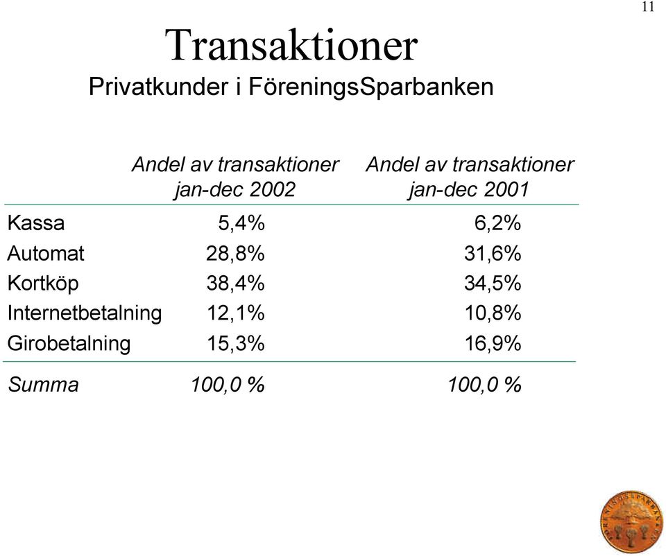 Kassa 5,4% 6,2% Automat 28,8% 31,6% Kortköp 38,4% 34,5%