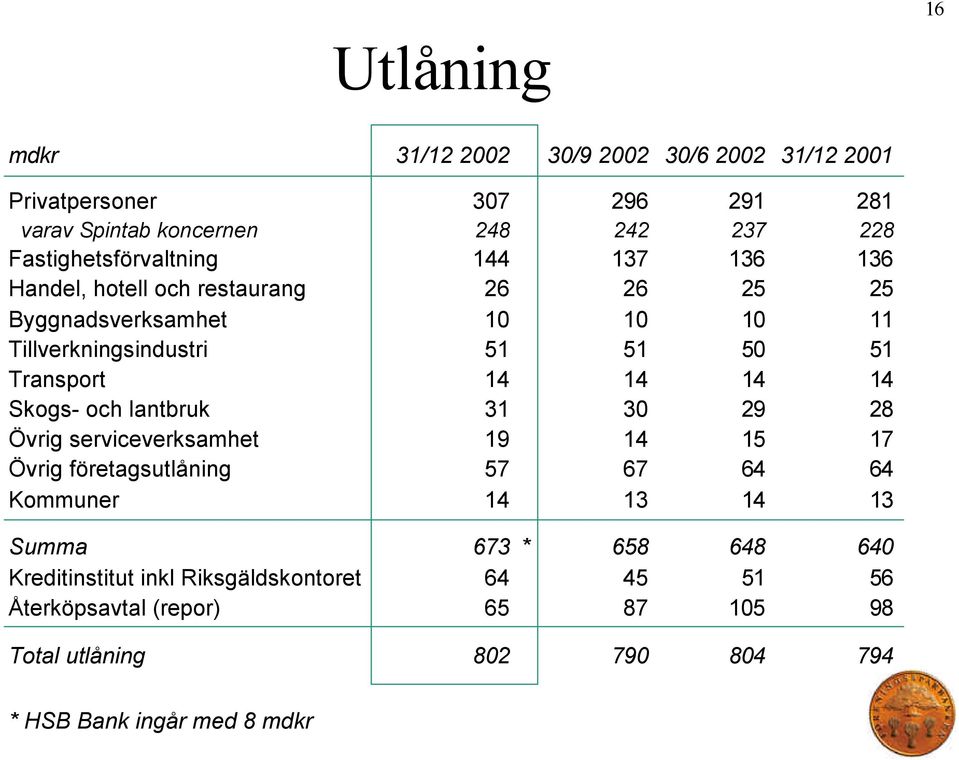 Transport 14 14 14 14 Skogs- och lantbruk 31 30 29 28 Övrig serviceverksamhet 19 14 15 17 Övrig företagsutlåning 57 67 64 64 Kommuner 14 13 14 13