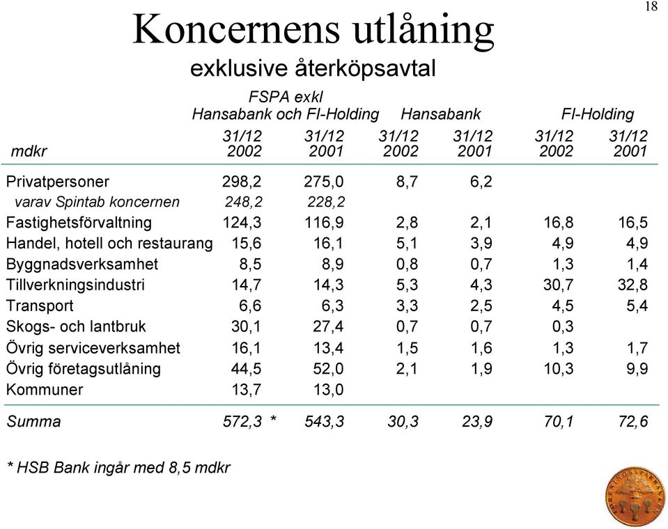 4,9 Byggnadsverksamhet 8,5 8,9 0,8 0,7 1,3 1,4 Tillverkningsindustri 14,7 14,3 5,3 4,3 30,7 32,8 Transport 6,6 6,3 3,3 2,5 4,5 5,4 Skogs- och lantbruk 30,1 27,4 0,7 0,7 0,3