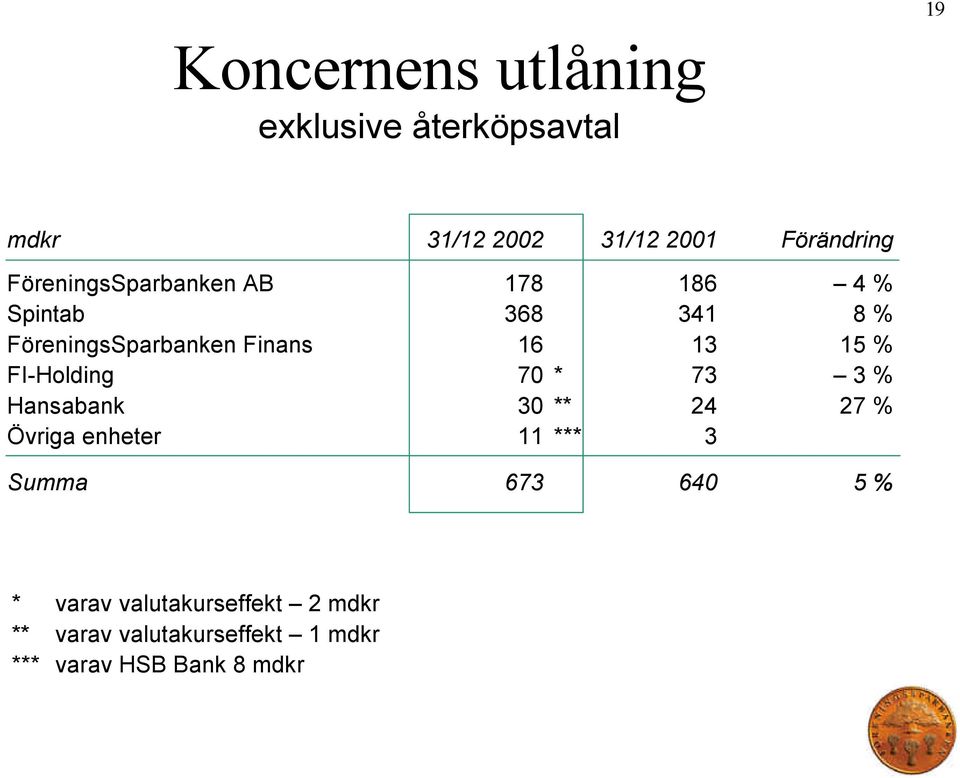 15 % FI-Holding 70 * 73 3 % Hansabank 30 ** 24 27 % Övriga enheter 11 *** 3 Summa 673 640