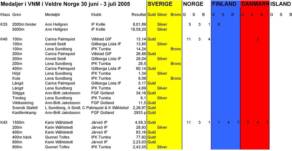 400m Carina Palmquist Gillberga Lista IF 60,14 Guld Höjd Lena Sundberg IFK Tumba 1,34 Silver Kula Lena Sundberg IFK Tumba 8,09 Brons Längd Carina Palmquist Gillberga Lista IF 5,17 Guld Längd Lena