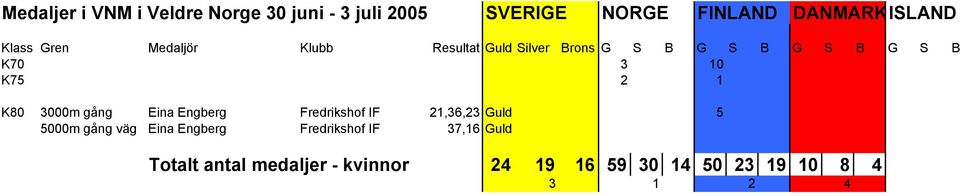 Engberg Fredrikshof IF 37,16 Guld Totalt antal