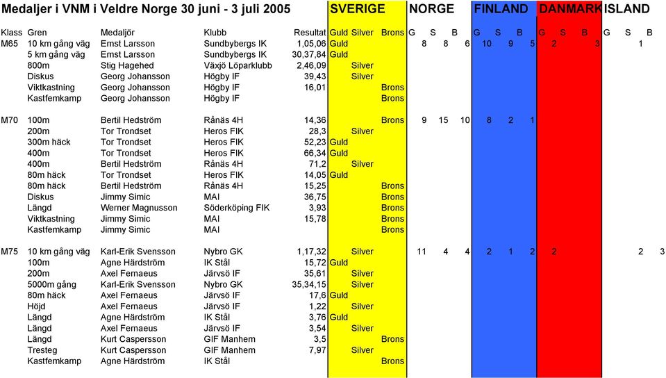 Trondset Heros FIK 28,3 Silver 300m häck Tor Trondset Heros FIK 52,23 Guld 400m Tor Trondset Heros FIK 66,34 Guld 400m Bertil Hedström Rånäs 4H 71,2 Silver 80m häck Tor Trondset Heros FIK 14,05 Guld