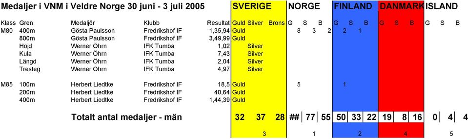 Öhrn IFK Tumba 4,97 Silver M85 100m Herbert Liedtke Fredrikshof IF 18,5 Guld 5 1 200m Herbert Liedtke Fredrikshof IF 40,64