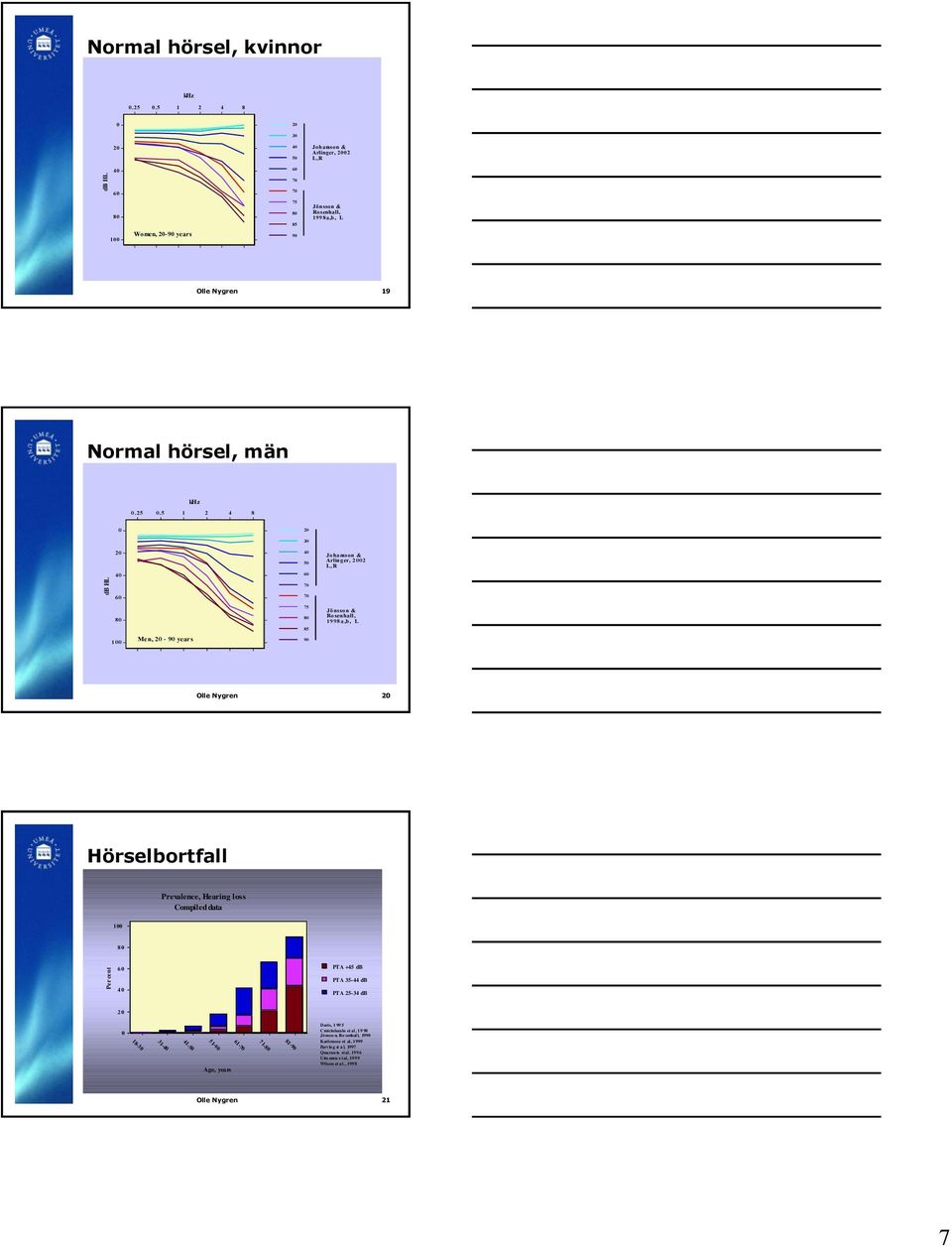 5 1 2 4 8 0 30 50 Johansson & Arlinger, 02 L,R db HL 70 70 75 Jönsson & Rosenhall, 1998 a,b, L 85 100 Men, - 90 years 90 Olle Nygren Hörselbortfall Prevalence, Hearing