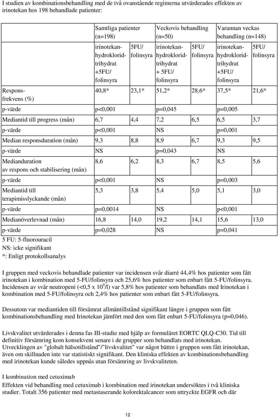 irinotekanhydrokloridtrihydrat +5FU/ folinsyra 5FU/ folinsyra 40,8* 23,1* 51,2* 28,6* 37,5* 21,6* p-värde p<0,001 p=0,045 p=0,005 Mediantid till progress (mån) 6,7 4,4 7,2 6,5 6,5 3,7 p-värde p<0,001