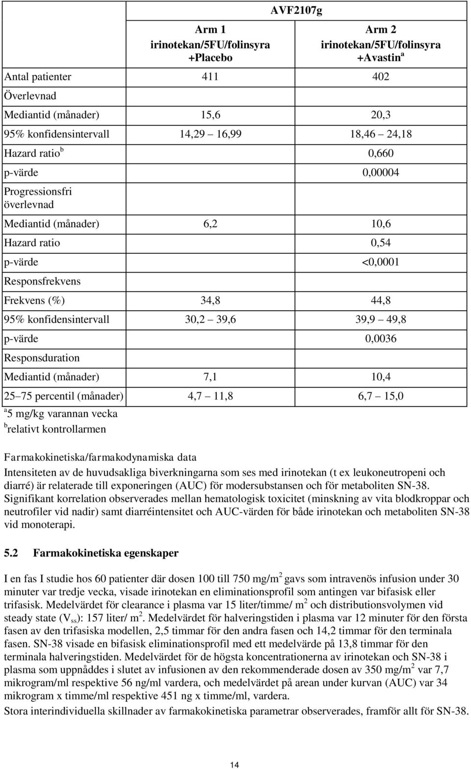 39,6 39,9 49,8 p-värde 0,0036 Responsduration Mediantid (månader) 7,1 10,4 25 75 percentil (månader) 4,7 11,8 6,7 15,0 a 5 mg/kg varannan vecka b relativt kontrollarmen