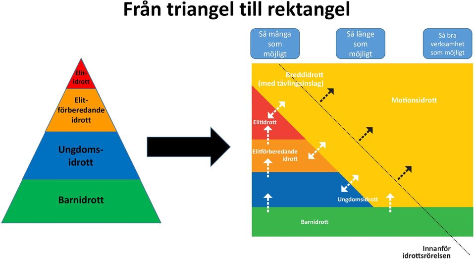 verksamhet som möjligt Elitidrott