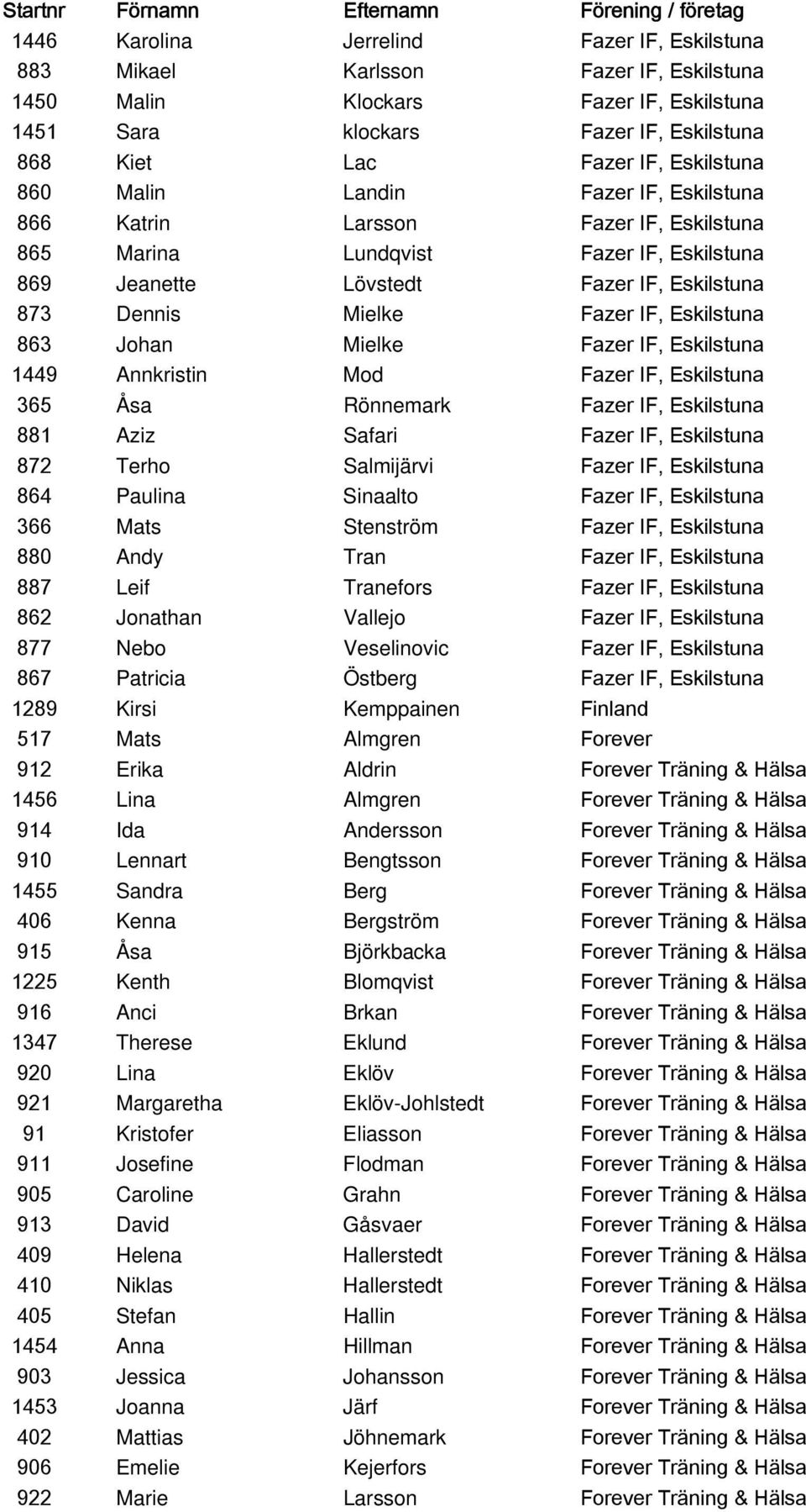 IF, Eskilstuna 863 Johan Mielke Fazer IF, Eskilstuna 1449 Annkristin Mod Fazer IF, Eskilstuna 365 Åsa Rönnemark Fazer IF, Eskilstuna 881 Aziz Safari Fazer IF, Eskilstuna 872 Terho Salmijärvi Fazer