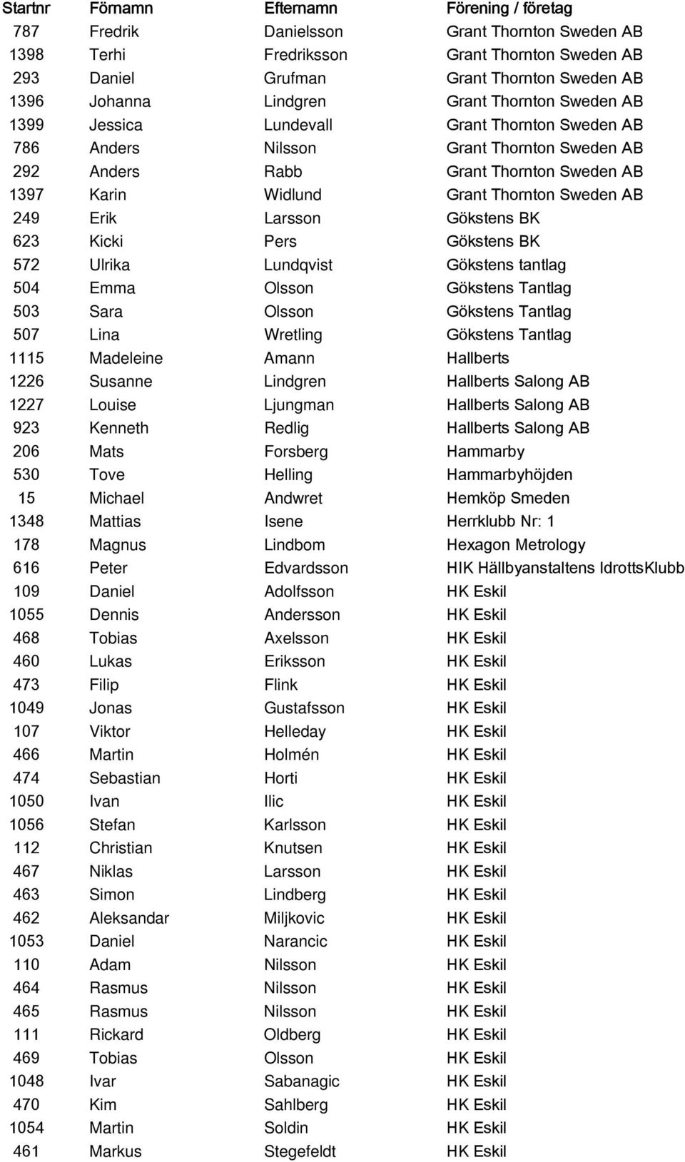 Kicki Pers Gökstens BK 572 Ulrika Lundqvist Gökstens tantlag 504 Emma Olsson Gökstens Tantlag 503 Sara Olsson Gökstens Tantlag 507 Lina Wretling Gökstens Tantlag 1115 Madeleine Amann Hallberts 1226