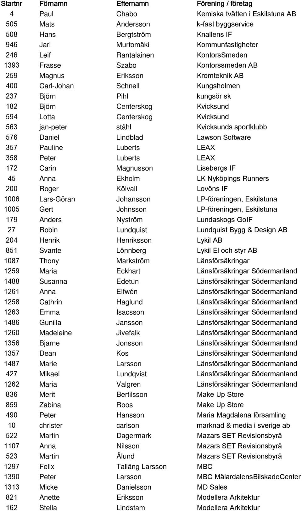 Kvicksunds sportklubb 576 Daniel Lindblad Lawson Software 357 Pauline Luberts LEAX 358 Peter Luberts LEAX 172 Carin Magnusson Lisebergs IF 45 Anna Ekholm LK Nyköpings Runners 200 Roger Kölvall Lovöns