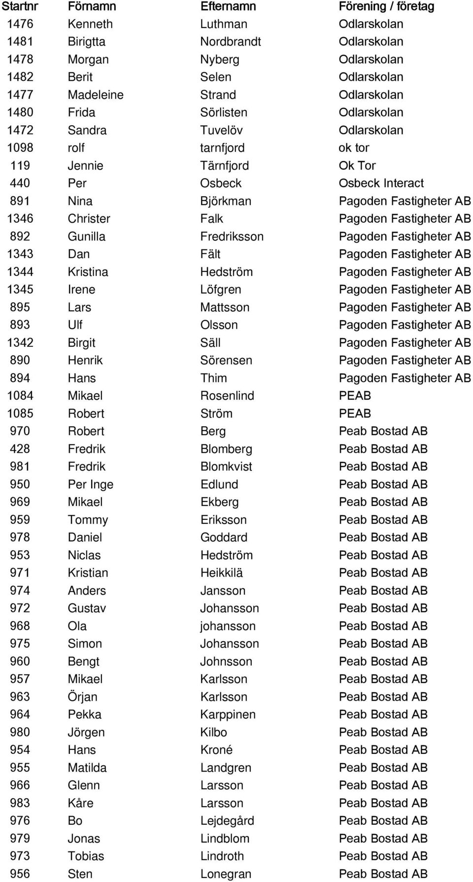 AB 892 Gunilla Fredriksson Pagoden Fastigheter AB 1343 Dan Fält Pagoden Fastigheter AB 1344 Kristina Hedström Pagoden Fastigheter AB 1345 Irene Löfgren Pagoden Fastigheter AB 895 Lars Mattsson