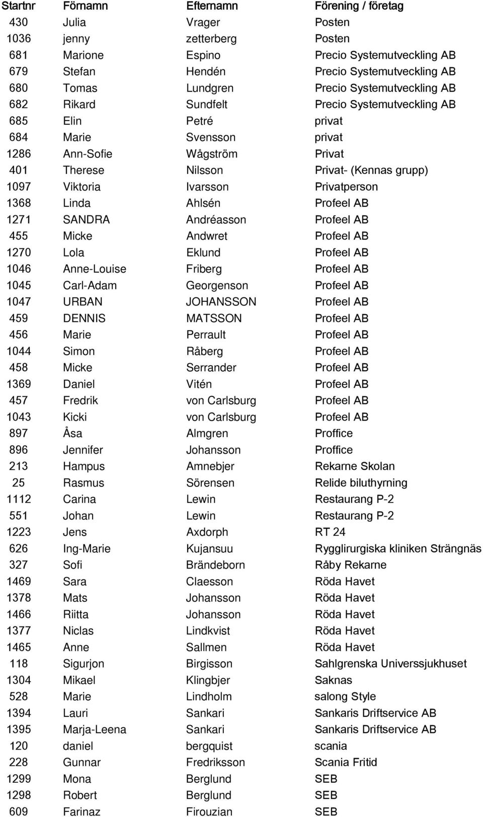 Privatperson 1368 Linda Ahlsén Profeel AB 1271 SANDRA Andréasson Profeel AB 455 Micke Andwret Profeel AB 1270 Lola Eklund Profeel AB 1046 Anne-Louise Friberg Profeel AB 1045 Carl-Adam Georgenson