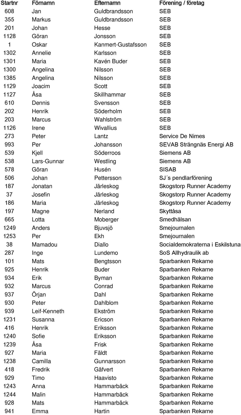 Service De Nimes 993 Per Johansson SEVAB Strängnäs Energi AB 539 Kjell Söderroos Siemens AB 538 Lars-Gunnar Westling Siemens AB 578 Göran Husén SISAB 506 Johan Pettersson SJ s pendlarförening 187