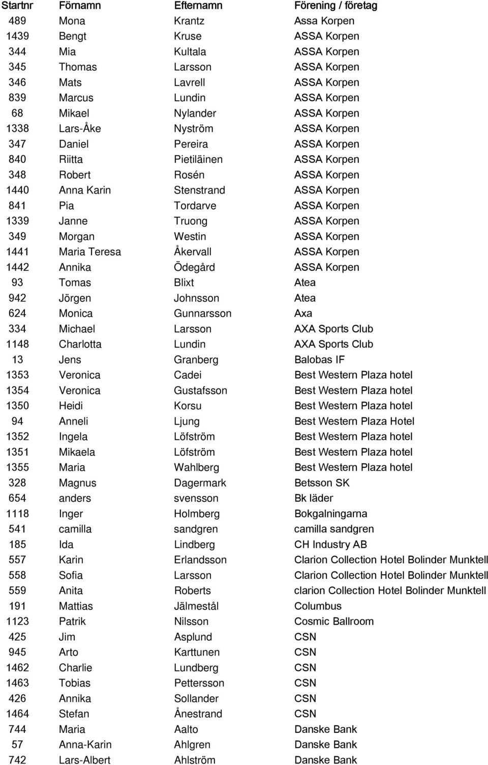 Korpen 1339 Janne Truong ASSA Korpen 349 Morgan Westin ASSA Korpen 1441 Maria Teresa Åkervall ASSA Korpen 1442 Annika Ödegård ASSA Korpen 93 Tomas Blixt Atea 942 Jörgen Johnsson Atea 624 Monica