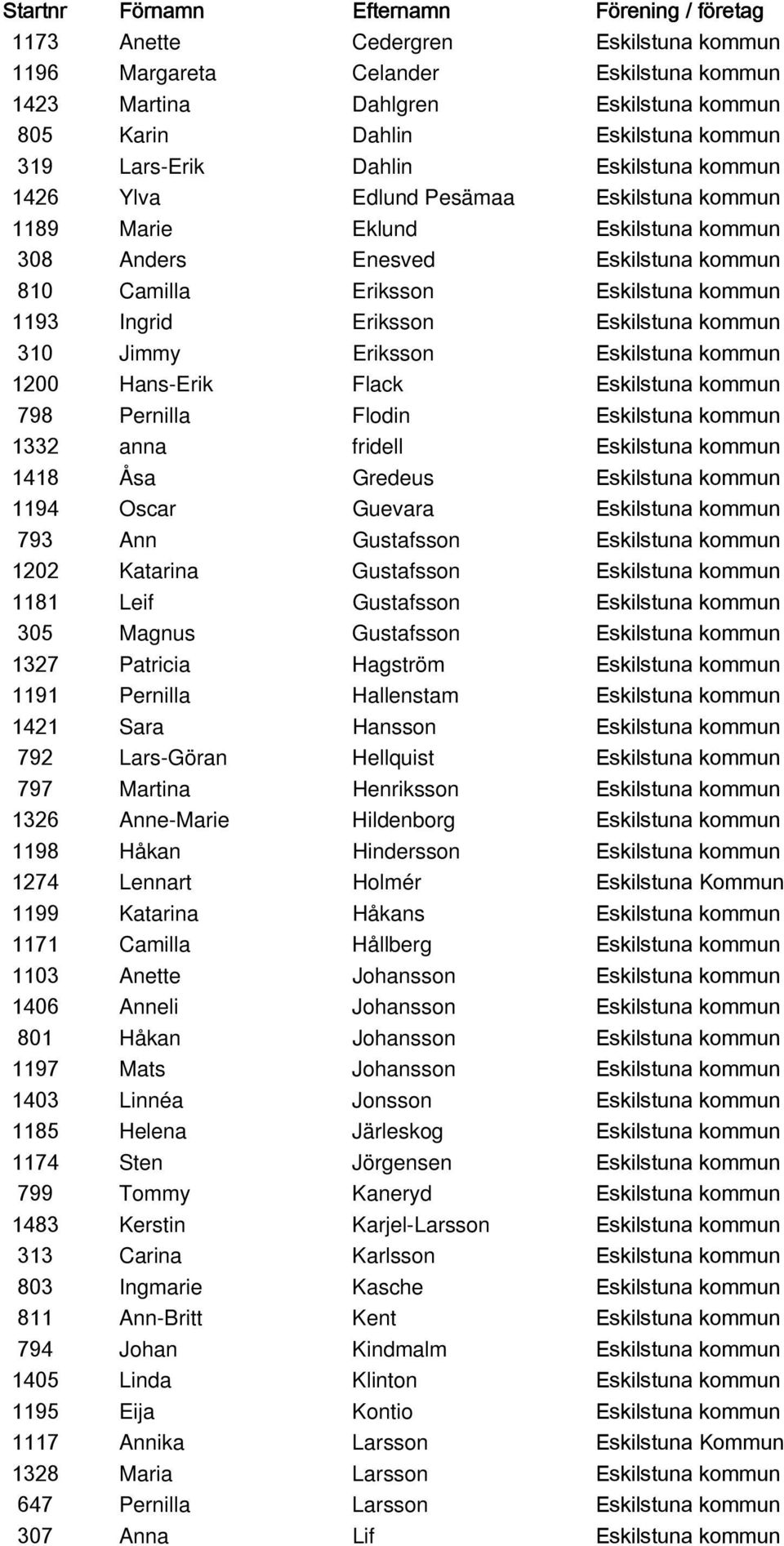 Jimmy Eriksson Eskilstuna kommun 1200 Hans-Erik Flack Eskilstuna kommun 798 Pernilla Flodin Eskilstuna kommun 1332 anna fridell Eskilstuna kommun 1418 Åsa Gredeus Eskilstuna kommun 1194 Oscar Guevara