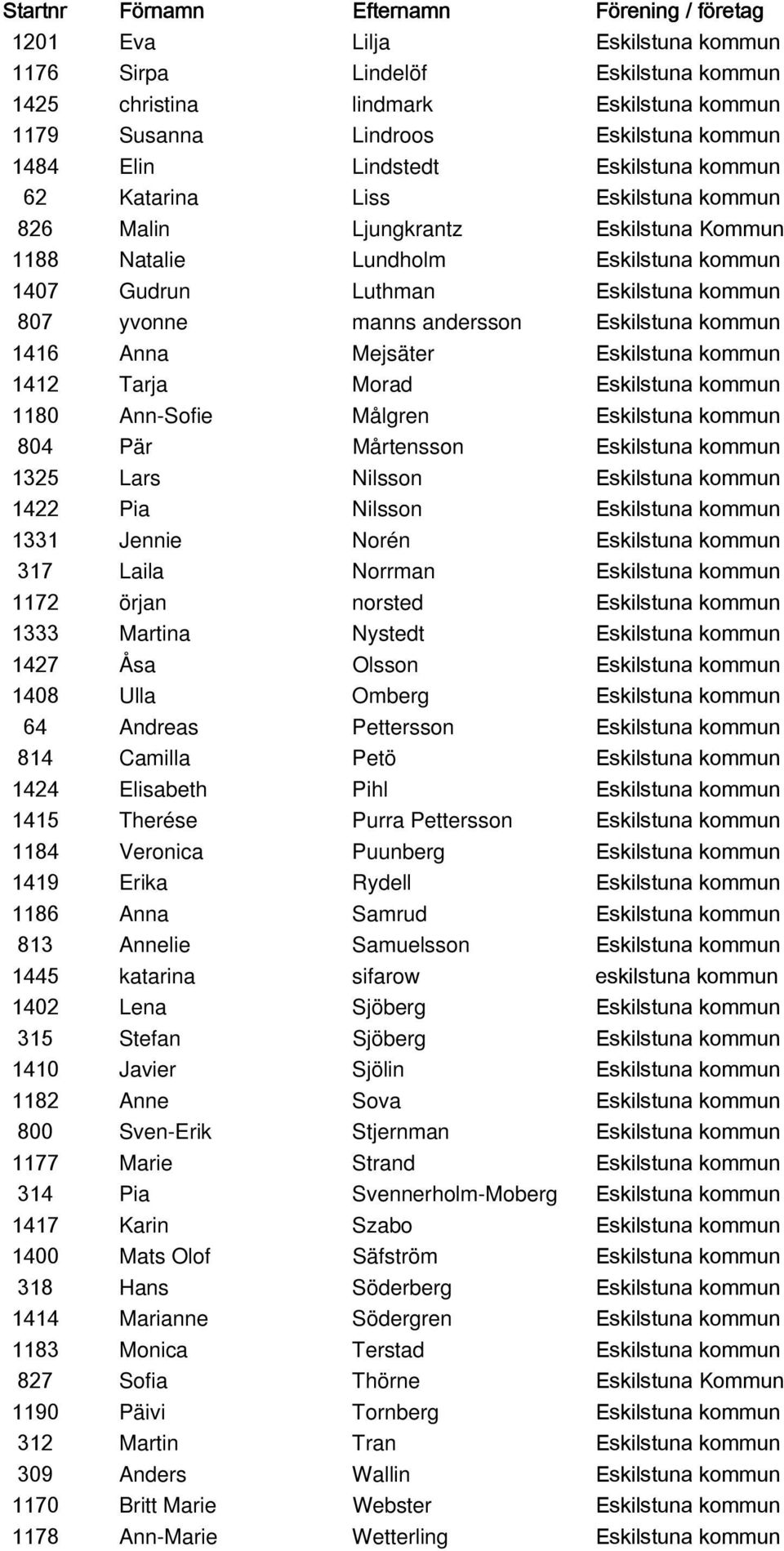 Anna Mejsäter Eskilstuna kommun 1412 Tarja Morad Eskilstuna kommun 1180 Ann-Sofie Målgren Eskilstuna kommun 804 Pär Mårtensson Eskilstuna kommun 1325 Lars Nilsson Eskilstuna kommun 1422 Pia Nilsson