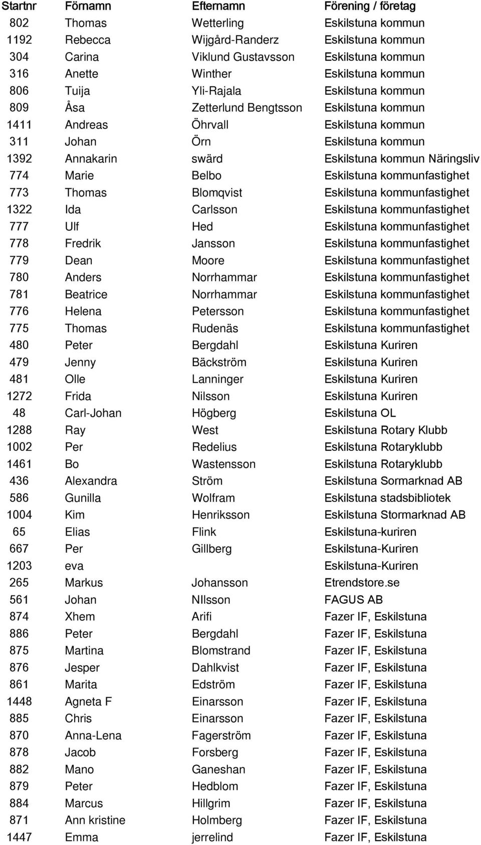 Belbo Eskilstuna kommunfastighet 773 Thomas Blomqvist Eskilstuna kommunfastighet 1322 Ida Carlsson Eskilstuna kommunfastighet 777 Ulf Hed Eskilstuna kommunfastighet 778 Fredrik Jansson Eskilstuna