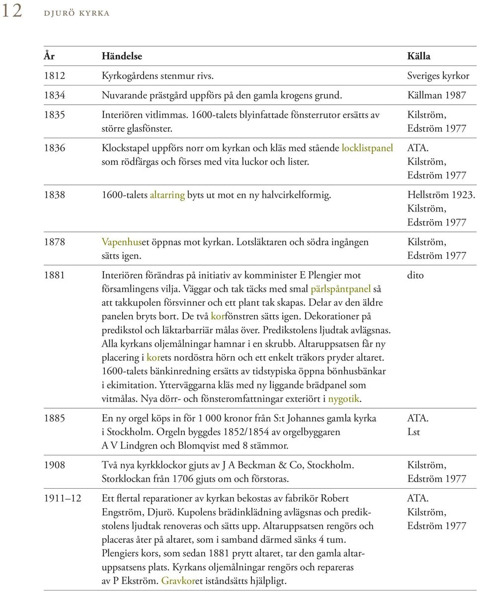 som rödfärgas och förses med vita luckor och lister. Kilström, 1838 1600-talets altarring byts ut mot en ny halvcirkelformig. Hellström 1923. Kilström, 1878 Vapenhuset öppnas mot kyrkan.