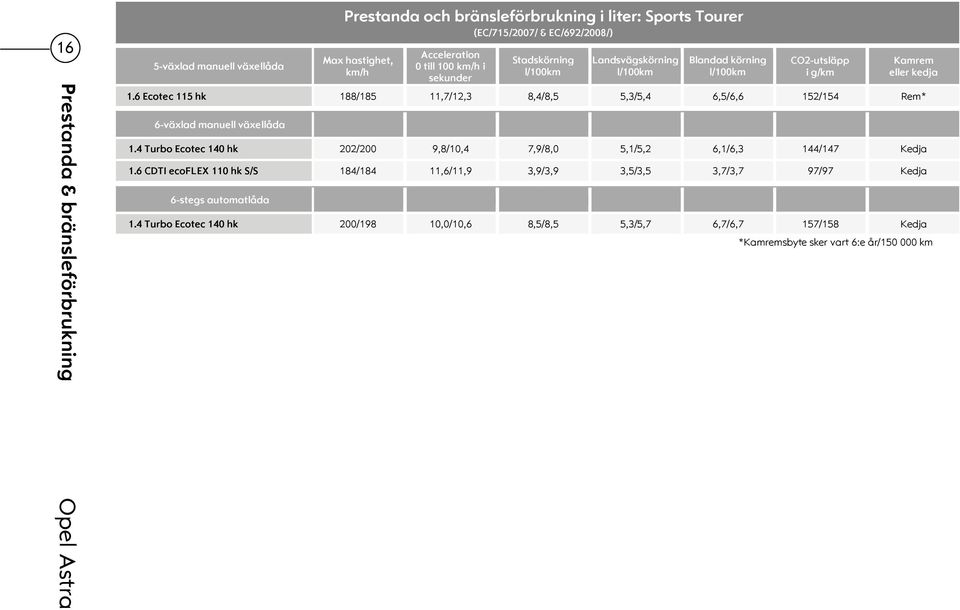 6 Ecotec 115 hk 188/185 11,7/12,3 8,4/8,5 5,3/5,4 6,5/6,6 152/154 Rem* 6-växlad manuell växellåda Kamrem eller kedja 1.