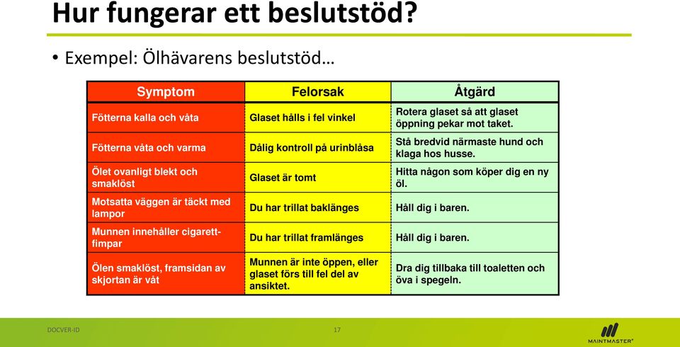 Munnen innehåller cigarettfimpar Ölen smaklöst, framsidan av skjortan är våt Glaset hålls i fel vinkel Dålig kontroll på urinblåsa Glaset är tomt Du har trillat baklänges Du