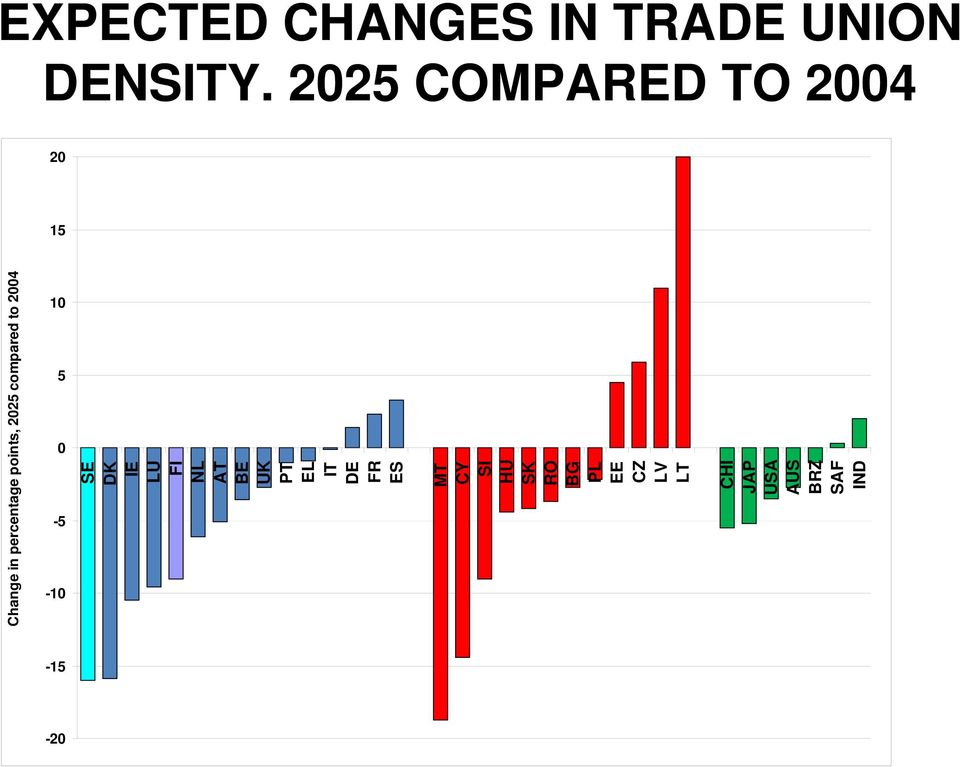 points, 2025 compared to 2004 SE DK IE LU FI NL AT BE UK PT