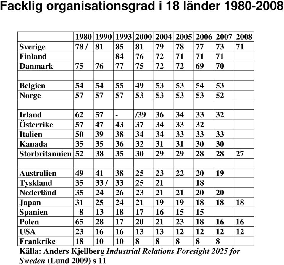 Storbritannien 52 38 35 30 29 29 28 28 27 Australien 49 41 38 25 23 22 20 19 Tyskland 35 33 / 33 25 21 18 Nederländ 35 24 26 23 21 21 20 20 Japan 31 25 24 21 19 19 18 18 18 Spanien 8 13 18