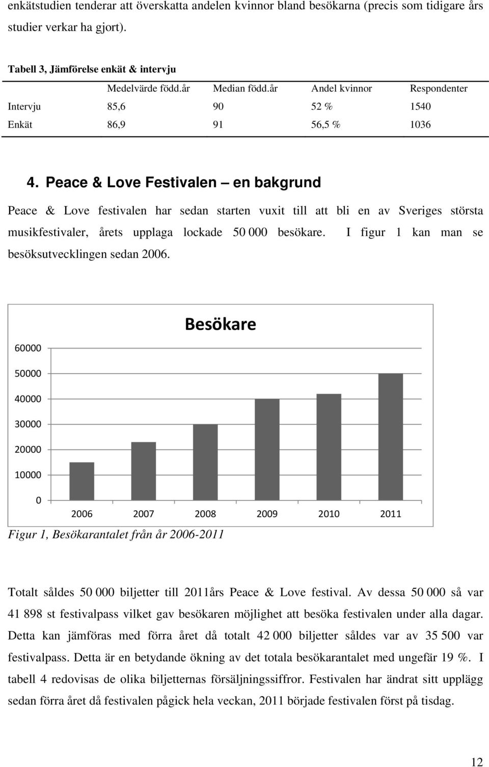 Peace & Love Festivalen en bakgrund Peace & Love festivalen har sedan starten vuxit till att bli en av Sveriges största musikfestivaler, årets upplaga lockade 50 000 besökare.