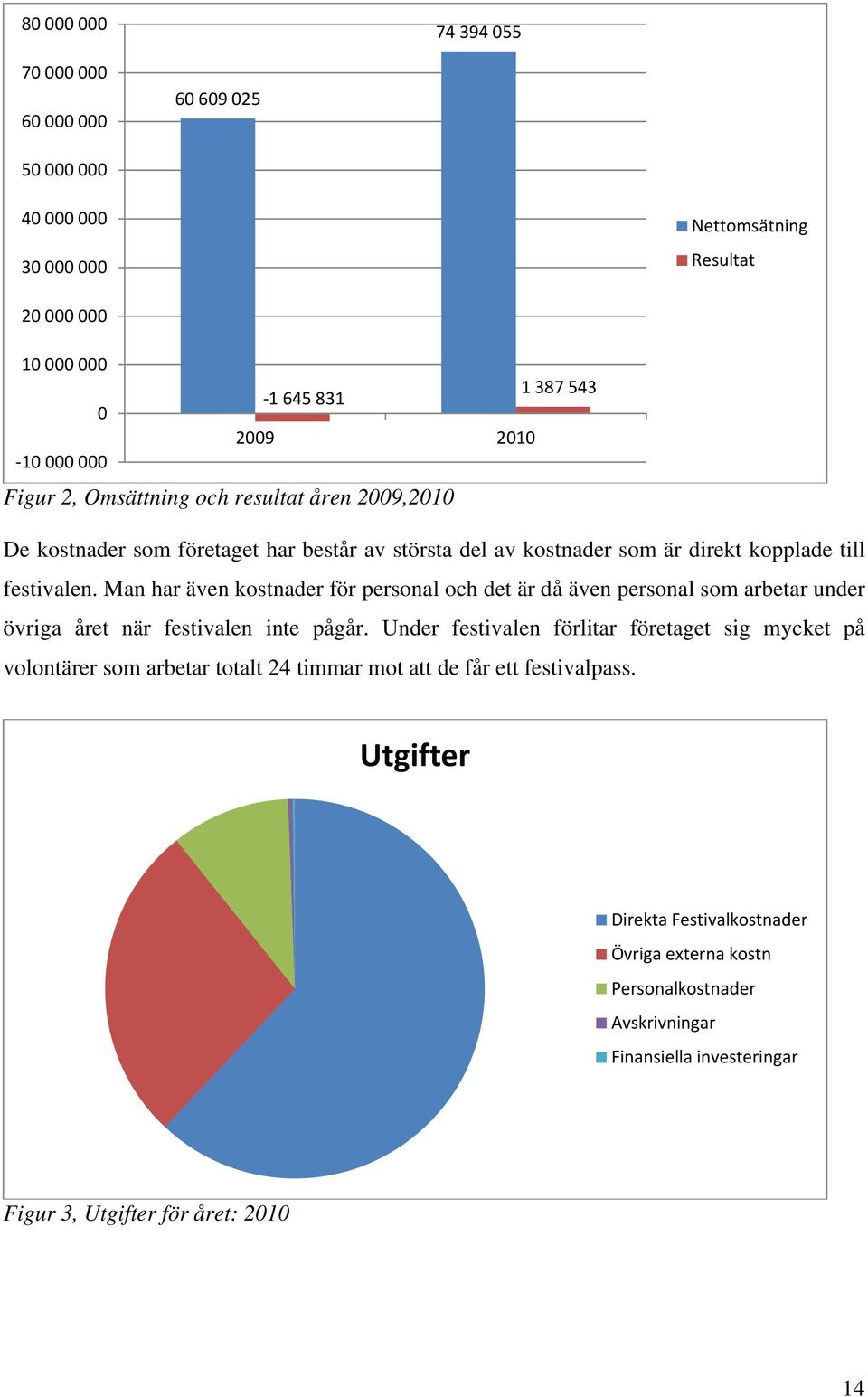 Man har även kostnader för personal och det är då även personal som arbetar under övriga året när festivalen inte pågår.