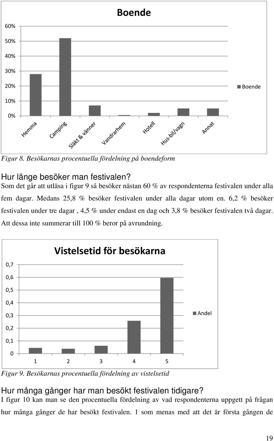 6,2 % besöker festivalen under tre dagar, 4,5 % under endast en dag och 3,8 % besöker festivalen två dagar. Att dessa inte summerar till 100 % beror på avrundning.