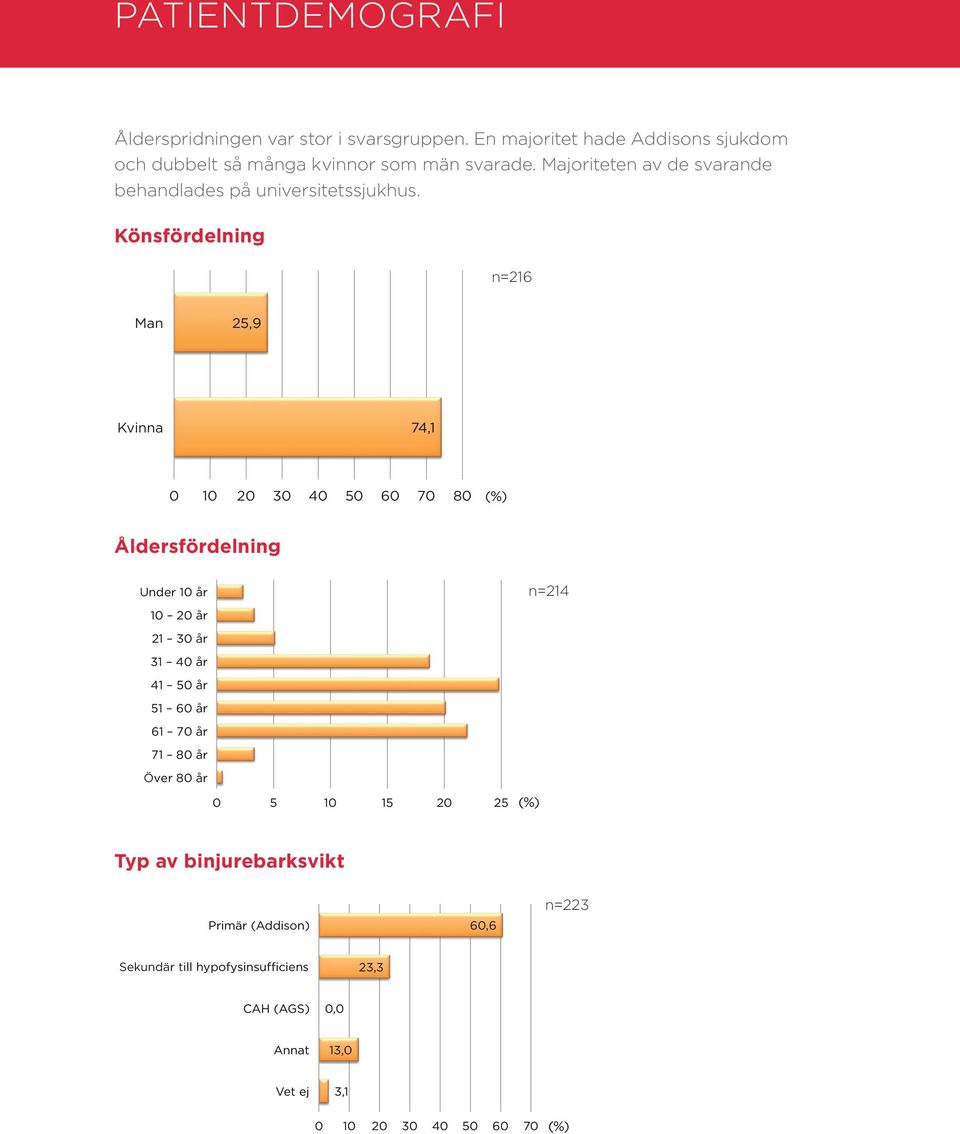 Majoriteten av de svarande behandlades på universitetssjukhus.